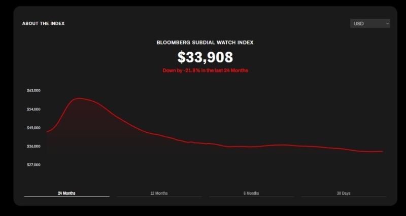 截至12月16日，彭博Subdial名表指數(shù)近兩年累跌21.8%，近一年則走低9.4%，近半年累跌7%，近30日則回升0.4%。
