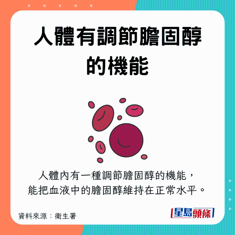 人體有自行調(diào)節(jié)膽固醇含量的機能