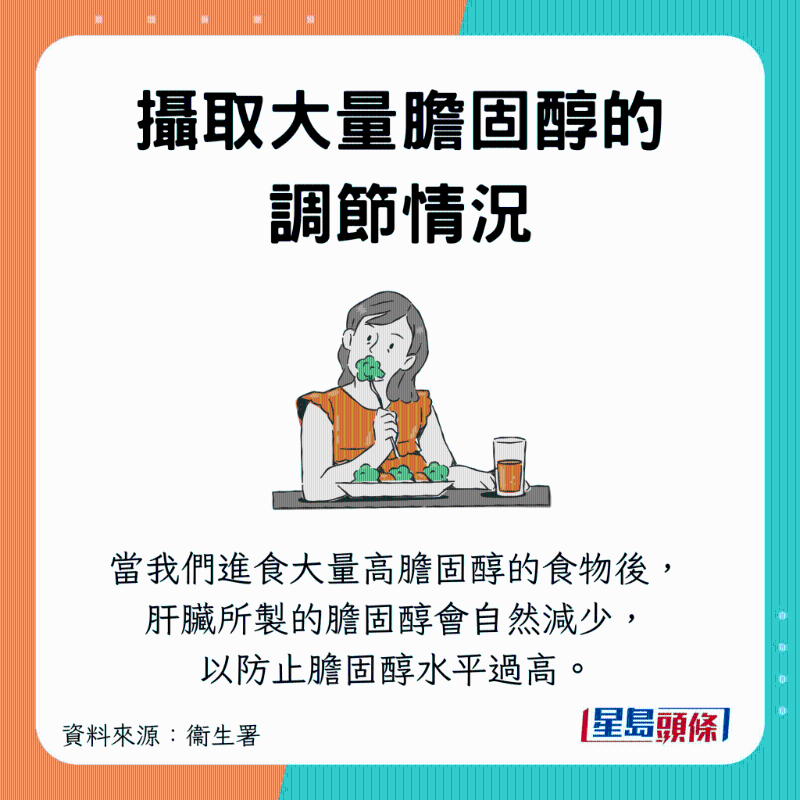 攝取太多膽固醇時，肝臟減少制造