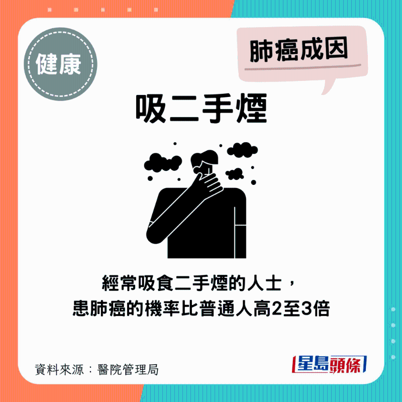 經(jīng)常吸食二手煙的人士，患肺癌的機(jī)率比普通人高2至3倍