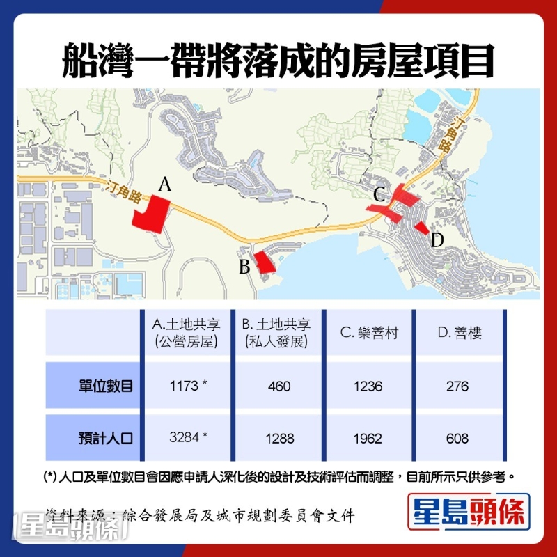 未來將有4個房屋項目于船灣一帶落成。