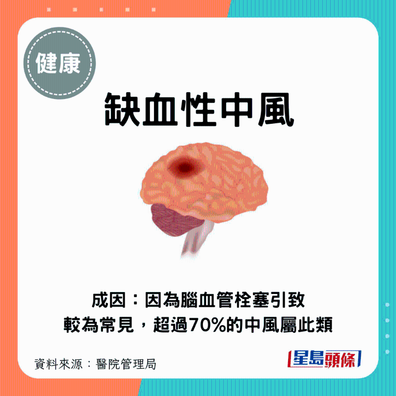 缺血性中風(fēng)：因腦血管栓塞引致，這情況較為常見，超過七成的中風(fēng)屬此類。