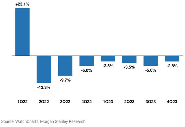 加息周期下，投資者減少在奢侈品上的開(kāi)支出，名表二手價(jià)連挫七季。