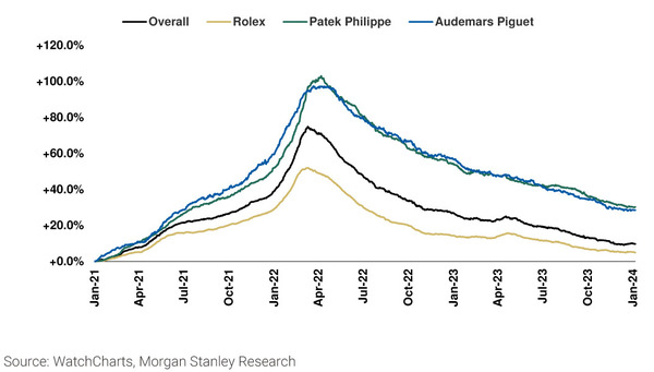 摩根士丹利對(duì)WatchCharts價(jià)格走勢(shì)的分析，發(fā)現(xiàn)在市場(chǎng)波動(dòng)下，名表二手市價(jià)仍比2021年初高出10%。