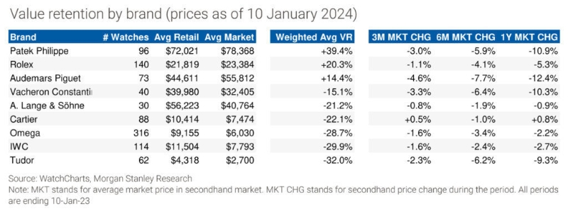 保值方面，大摩整數(shù)據(jù)分析顯示，百達(dá)翡麗手表的平均售價(jià)比零售價(jià)高出近四成。