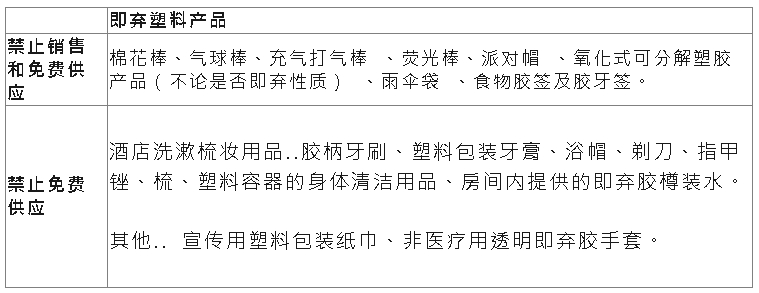 首階段管制即棄塑膠產(chǎn)品