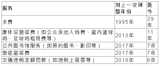 多項(xiàng)公共服務(wù)收費(fèi)多年未調(diào)整