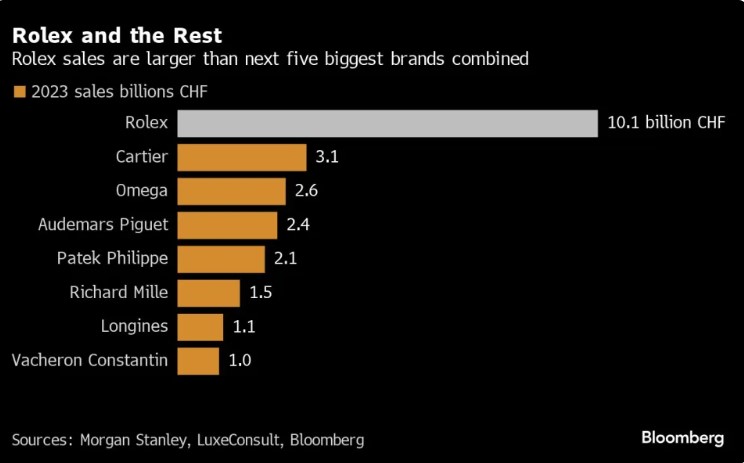 勞力士在2023年生產(chǎn)124萬枚手表