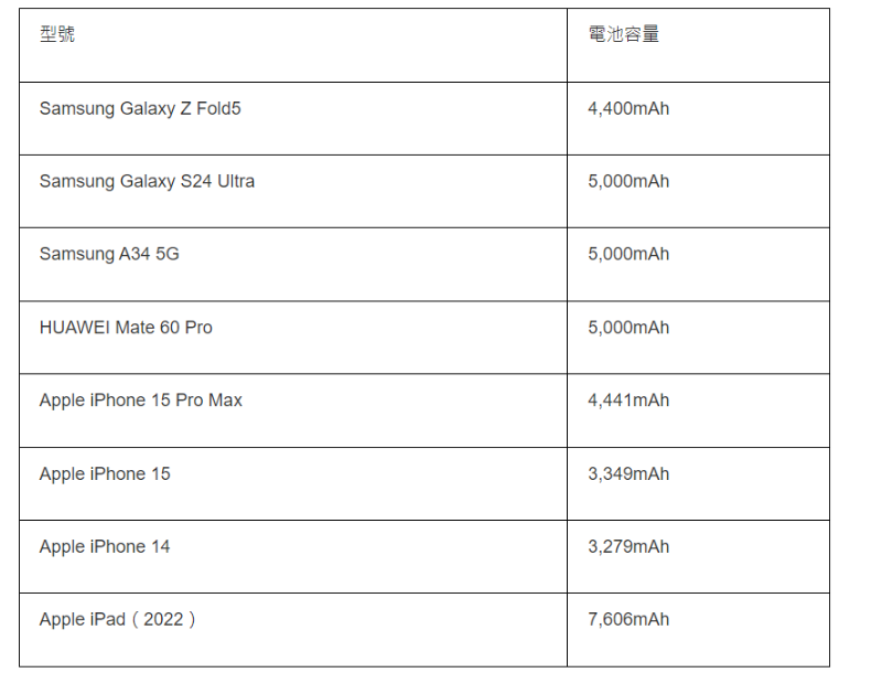 熱門(mén)手機(jī)、平板電池容量參考
