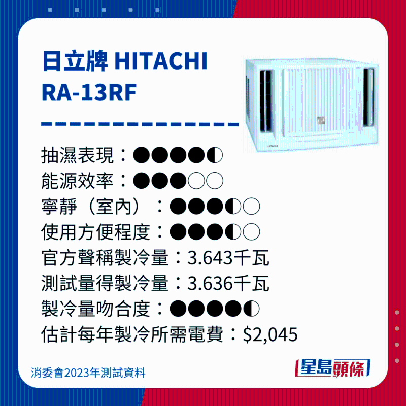 消委會(huì)測(cè)評(píng)28款冷氣機(jī)20