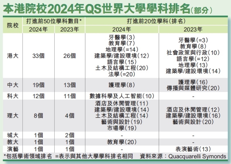 香港院校2024年QS世界大學學科排名（部分）