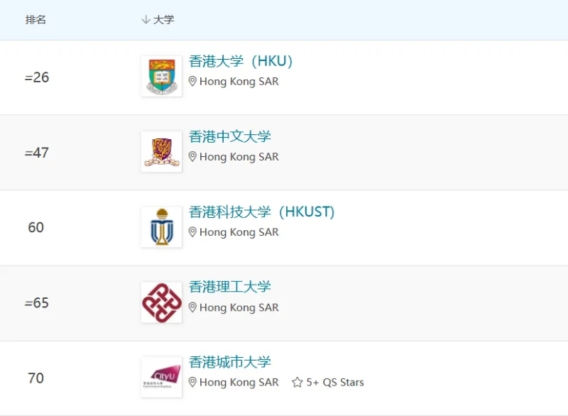 5所港校上榜了全球百強(qiáng) 5所港校上榜了全球百強(qiáng)