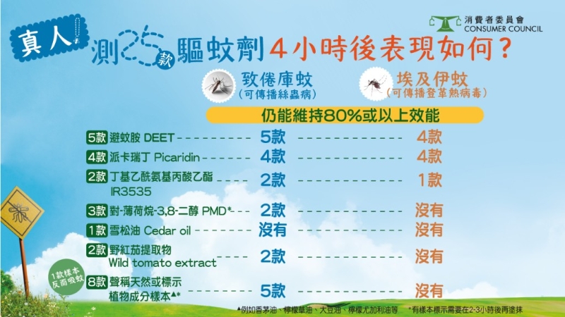 DEET、Picaridin等成分適合兒童嗎？