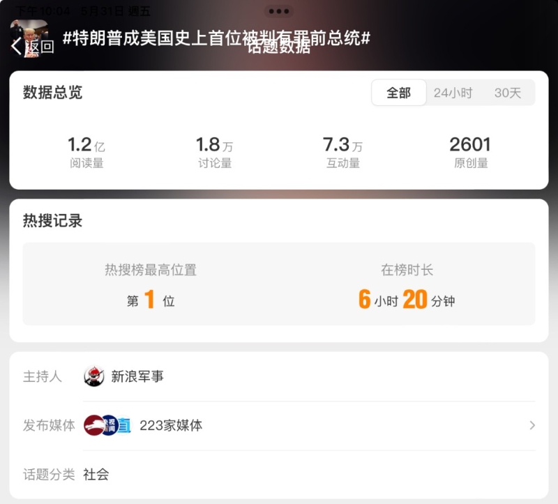 中國傳媒關(guān)注特朗普案，微博上有逾200間傳媒作出相關(guān)報(bào)道。