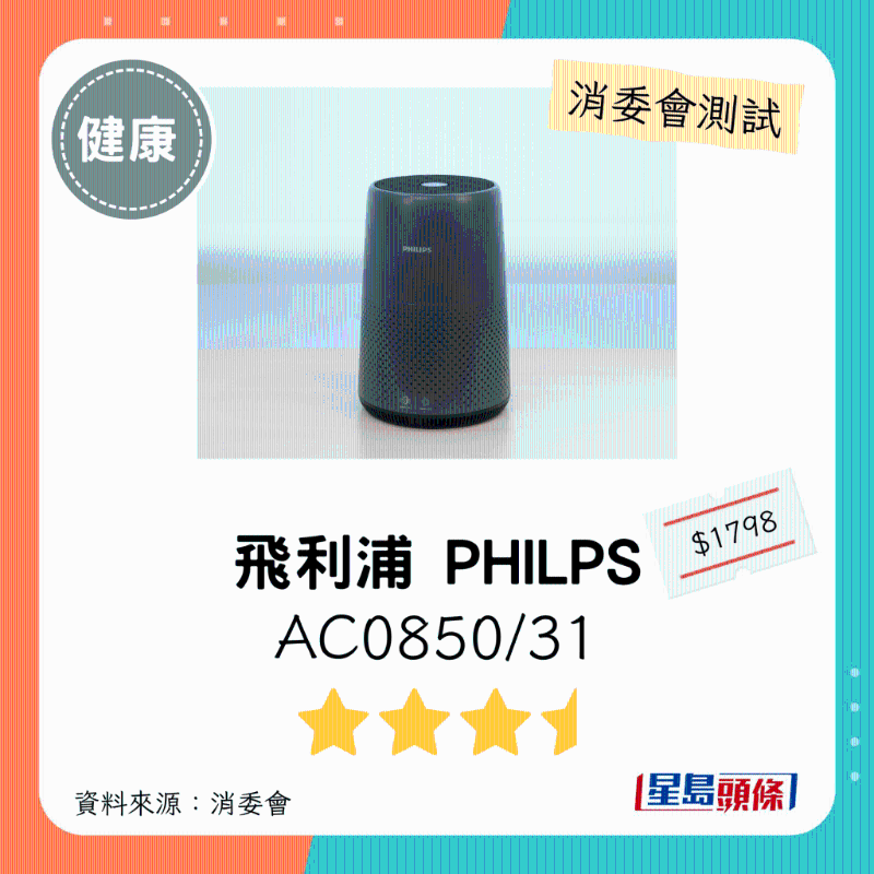 飛利浦 PHILIPS（型號：AC0850、31）：3星半。