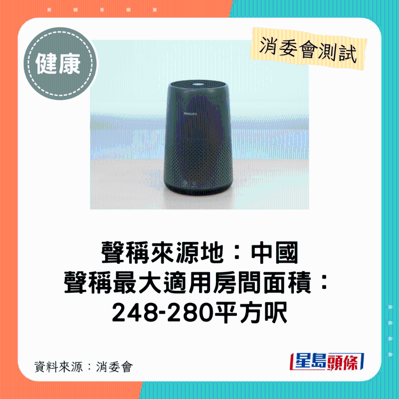 飛利浦 PHILIPS（型號：AC0850、31）：最大適用房間面積介乎248-280平方呎。