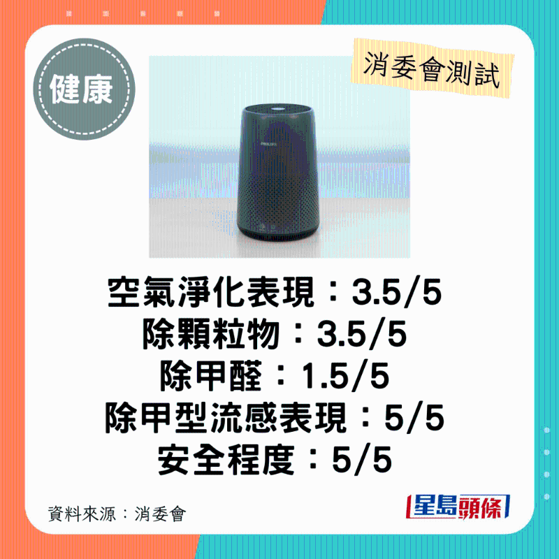 飛利浦 PHILIPS（型號：AC0850、31）：$4,888 。