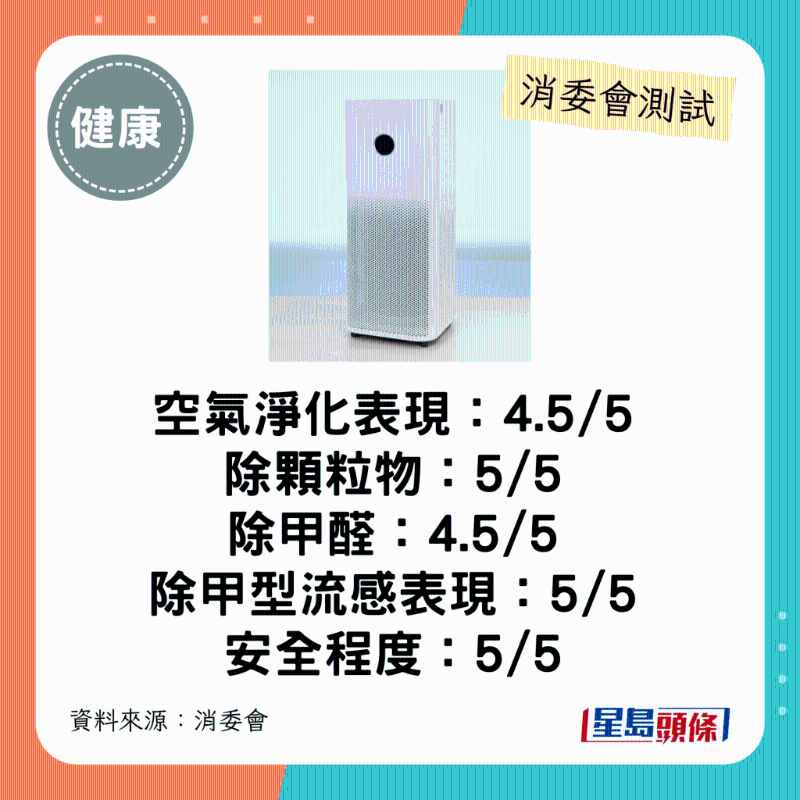 小米 Xiaomi（型號：空氣凈化器 4 Pro （AC-M15-SC））：整體表現(xiàn)佳、去除甲醛速度較快。