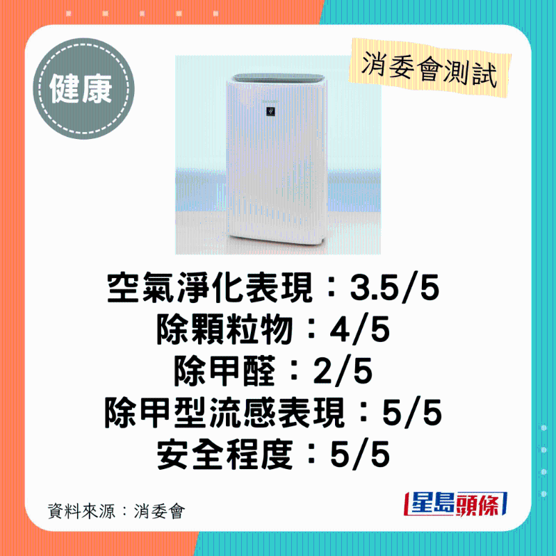 SHARP（型號：KI-N50A-W）：整體表現(xiàn)不俗、設(shè)有加濕功能。