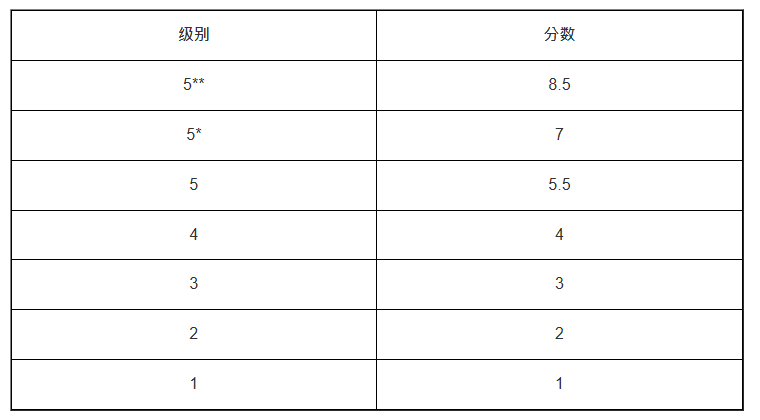 JUPAS改選2024—中大最新分?jǐn)?shù)換算方法 JUPAS改選2024—中大最新分?jǐn)?shù)換算方法