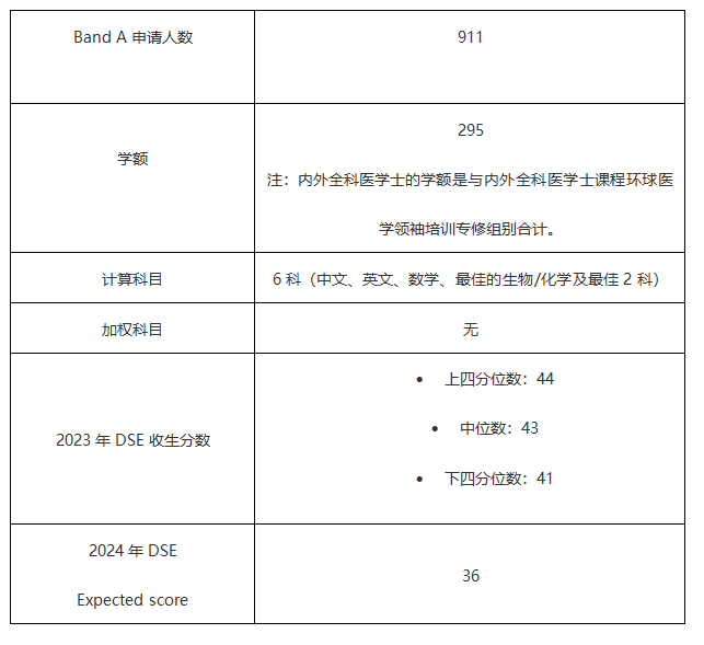 第5位:內(nèi)外全科醫(yī)學(xué)士課程(JS 4501) 第5位:內(nèi)外全科醫(yī)學(xué)士課程(JS 4501)