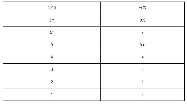 港大分?jǐn)?shù)換算 港大分?jǐn)?shù)換算