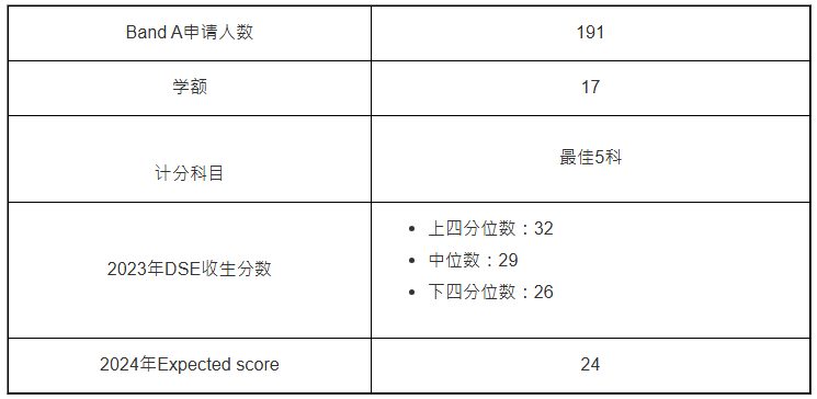 文學(xué)士(城市研究)(JS6042):平均11人爭(zhēng)1個(gè)學(xué)額 文學(xué)士(城市研究)(JS6042):平均11人爭(zhēng)1個(gè)學(xué)額