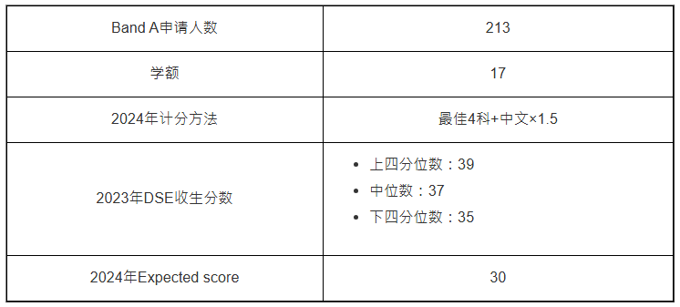 文學(xué)士及教育學(xué)士(語(yǔ)文教育)— 中文教育(JS6080):平均13人爭(zhēng)1個(gè)學(xué)額 文學(xué)士及教育學(xué)士(語(yǔ)文教育)— 中文教育(JS6080):平均13人爭(zhēng)1個(gè)學(xué)額
