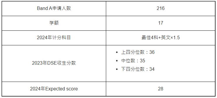 文學(xué)士及教育學(xué)士(語(yǔ)文教育)—英文教育(JS6066):平均13人爭(zhēng)1個(gè)學(xué)額 文學(xué)士及教育學(xué)士(語(yǔ)文教育)—英文教育(JS6066):平均13人爭(zhēng)1個(gè)學(xué)額