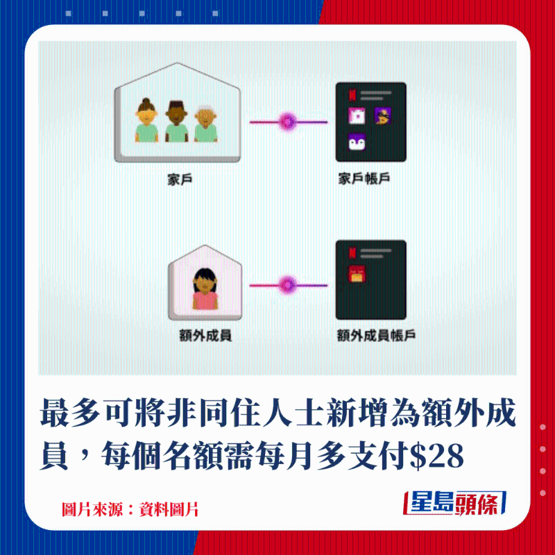 最多可將非同住人士新增為額外成員，每個(gè)名額需每月多支付$28