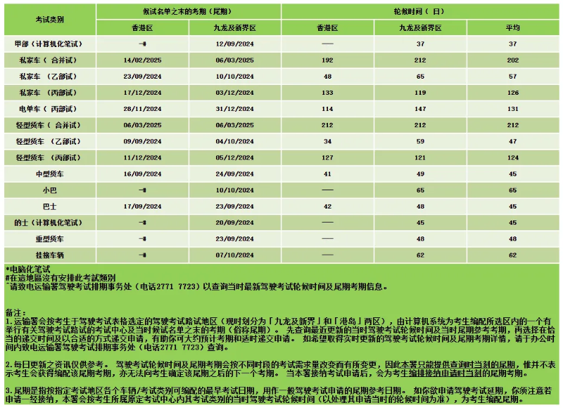 網(wǎng)上查詢駕駛考試輪候時(shí)間 （每日更新一次）