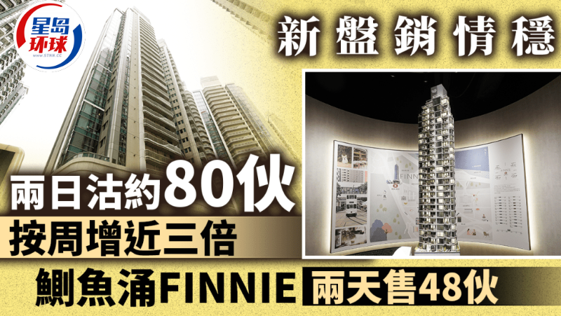 FINNIE兩天售出48伙