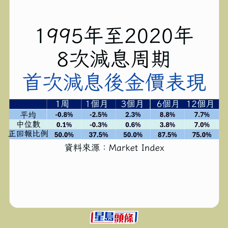 盤點(diǎn)黃金減息后表現(xiàn)2