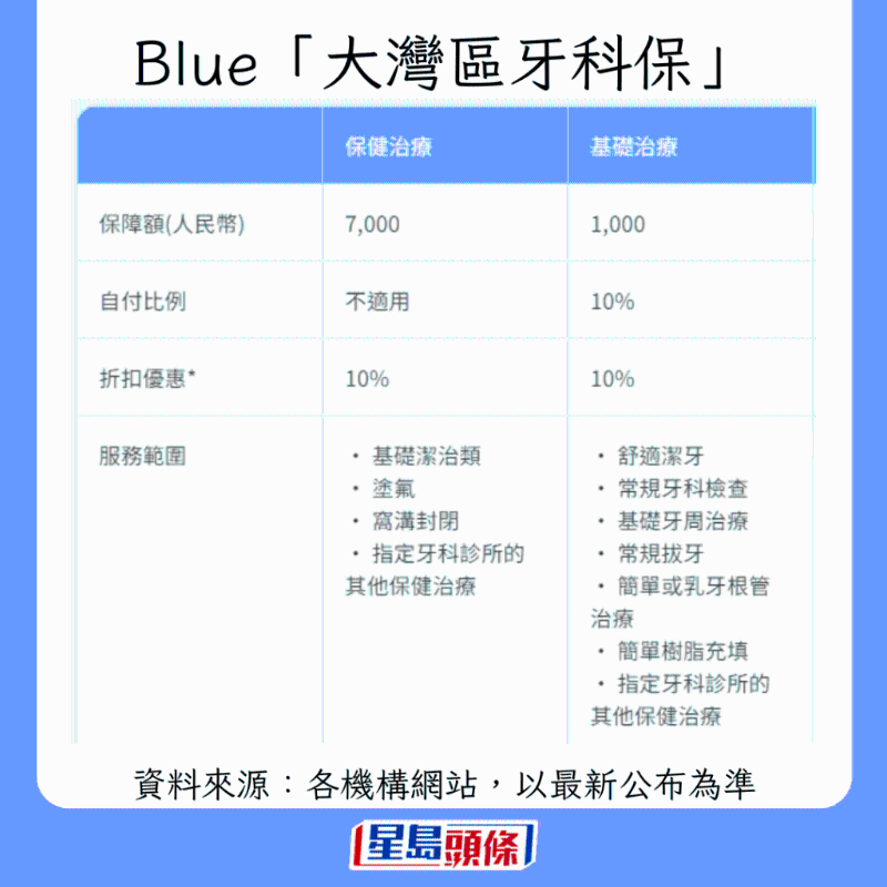 香港牙科保險(xiǎn)大比拼1