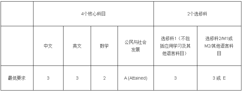 港大的DSE文憑試最低入學(xué)要求如下 港大的DSE文憑試最低入學(xué)要求如下