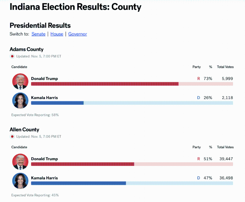 ABC報道，特朗普在印第安納州大多數(shù)票站都力壓賀錦麗。