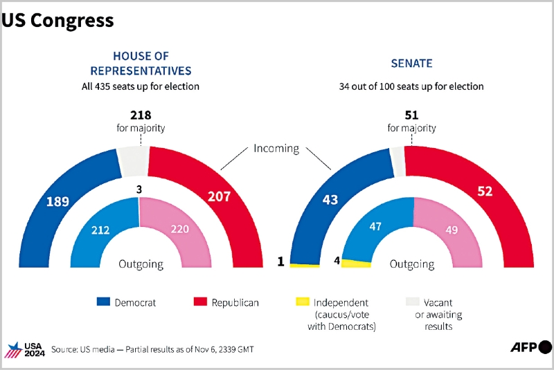共和黨已經(jīng)重新取得參議院的控制權。