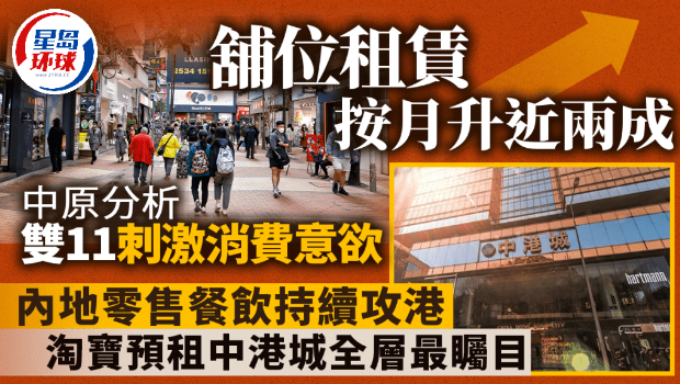 鋪位租賃按月升近兩成