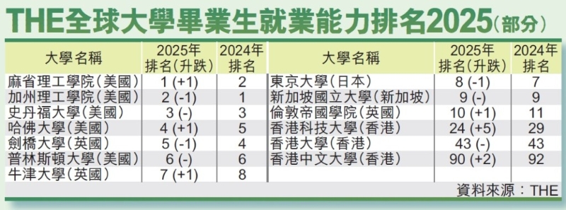 THE全球大學畢業(yè)生就業(yè)能力排名2025(部分) THE全球大學畢業(yè)生就業(yè)能力排名2025(部分)