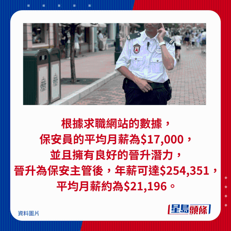 根據(jù)求職網(wǎng)站的數(shù)據(jù)， 保安員的平均月薪為$17,000， 并且擁有良好的晉升潛力， 晉升為保安主管后，年薪可達(dá)$254,351， 平均月薪約為$21,196。