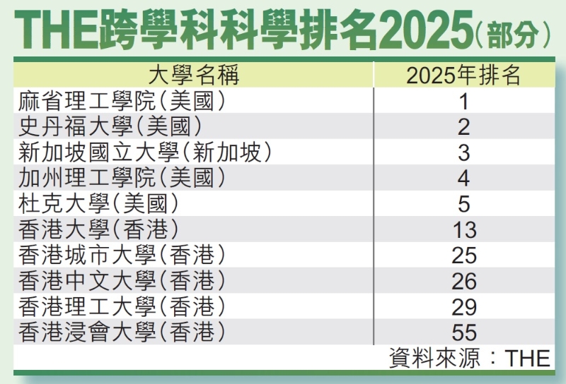 THE跨學(xué)科科學(xué)排名2025(部分) THE跨學(xué)科科學(xué)排名2025(部分)