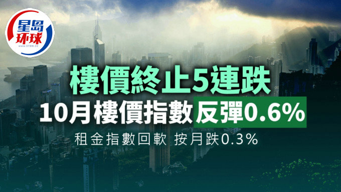 差估署10月樓價(jià)指數(shù)回升0.6% 差估署10月樓價(jià)指數(shù)回升0.6%