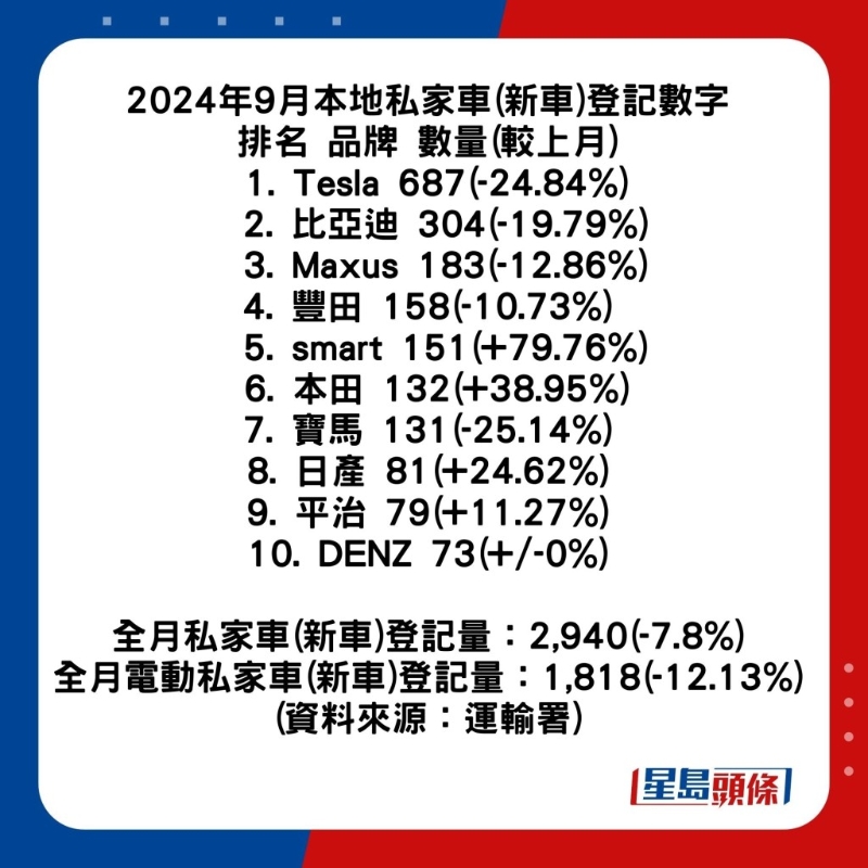 2024年香港9月私家車(新車)成交榜十大排名 2024年香港9月私家車(新車)成交榜十大排名