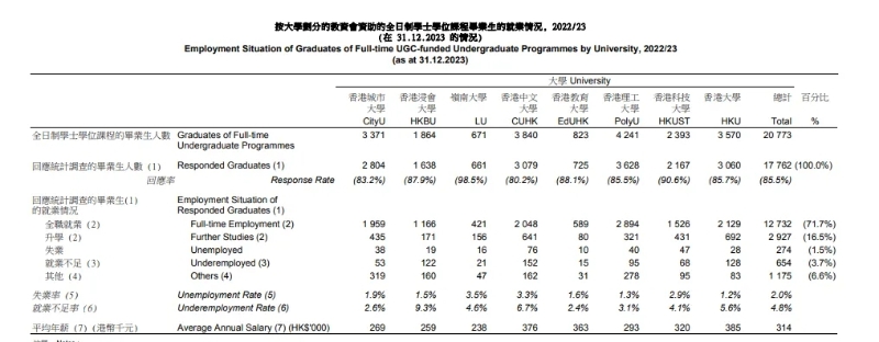 港八大畢業(yè)生薪資情況。香港大學教育資助委員會官方文件