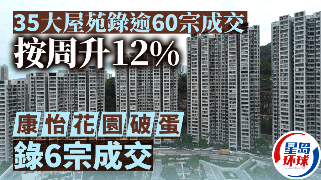 35大屋苑錄逾60宗成交 35大屋苑錄逾60宗成交