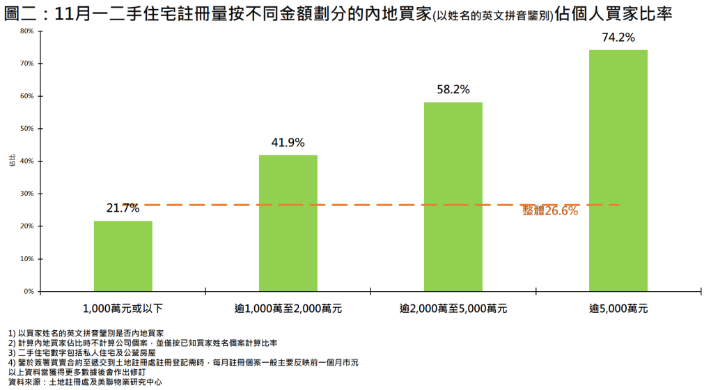 內(nèi)地客上月買樓大增52%，創(chuàng)7個月新高