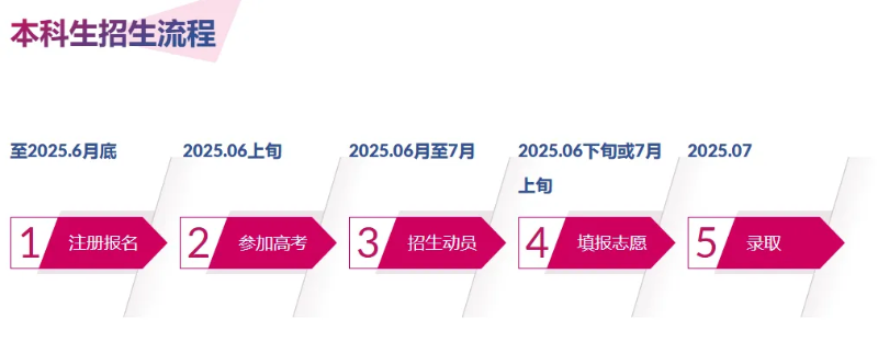 如何報(bào)考港城莞