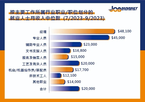 2023年第三季度的就業(yè)人士收入