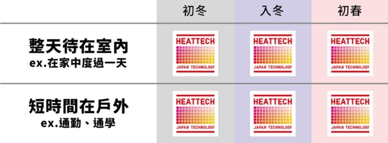 如果整天留在室內(nèi)或短時間于戶外的話，可長期穿著一般版HEATTECH便可。
