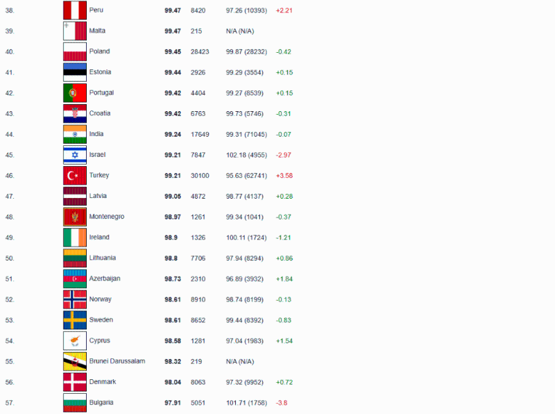 中國(guó)在全球智商排名中榮膺榜 首。（International IQ Registry）